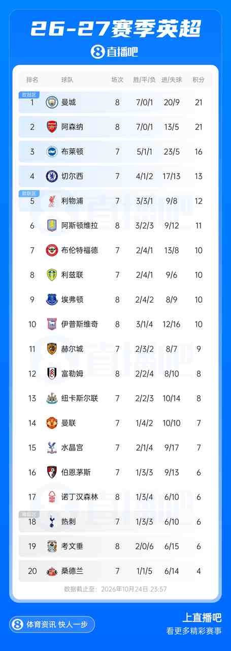 英超积分榜:枪手21分平曼城,富勒姆升第12,曼联领先降级区1分